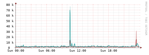 [Interfaces]: Packet rates