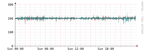 [Interfaces]: Packet rates