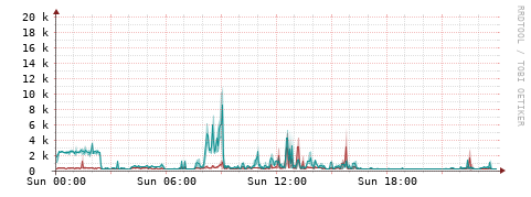 [Interfaces]: Packet rates