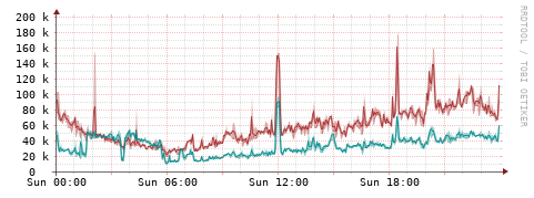 [Interfaces]: Packet rates