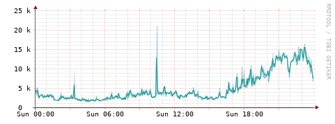 [Interfaces]: Packet rates