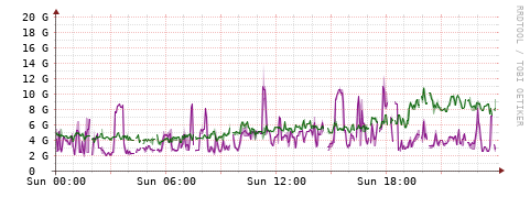 [Interfaces]: Bit rates