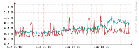 [Interfaces]: Packet rates
