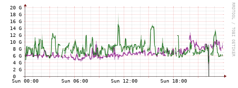 [Interfaces]: Bit rates