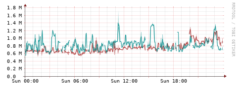 [Interfaces]: Packet rates