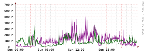 [Interfaces]: Bit rates