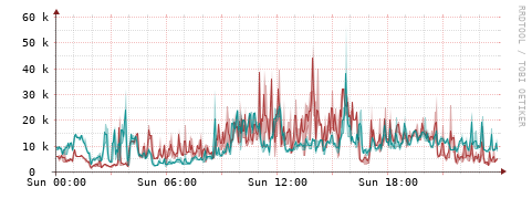 [Interfaces]: Packet rates
