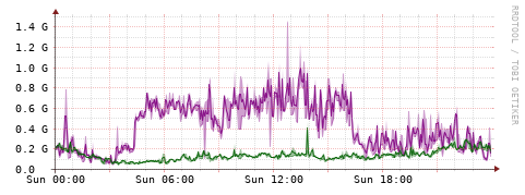 [Interfaces]: Bit rates