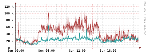 [Interfaces]: Packet rates