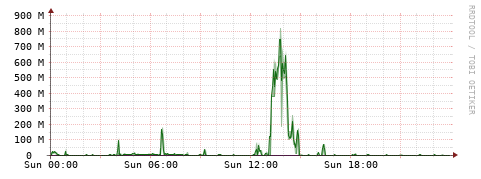 [Interfaces]: Bit rates