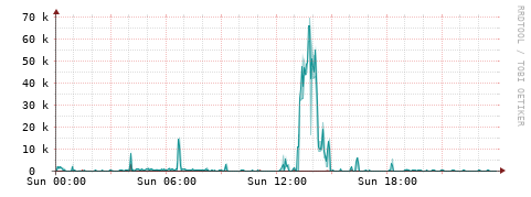 [Interfaces]: Packet rates
