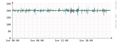 [Interfaces]: Packet rates
