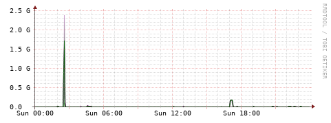 [Interfaces]: Bit rates