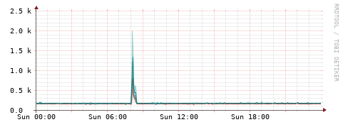 [Interfaces]: Packet rates