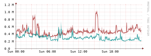 [Interfaces]: Packet rates