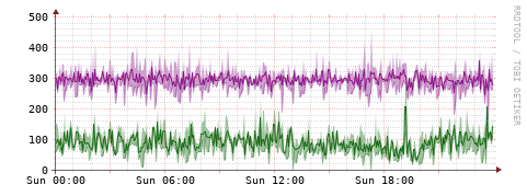 [Interfaces]: Bit rates