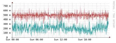 [Interfaces]: Packet rates