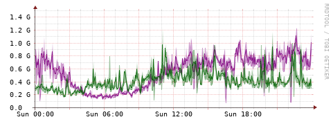 [Interfaces]: Bit rates