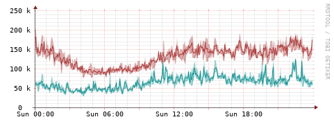 [Interfaces]: Packet rates