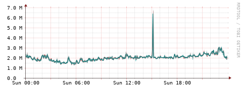 [Interfaces]: Packet rates