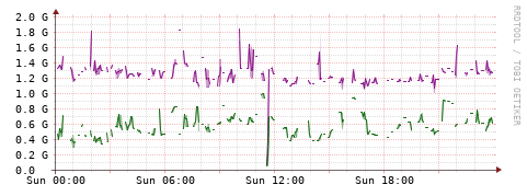 [Interfaces]: Bit rates