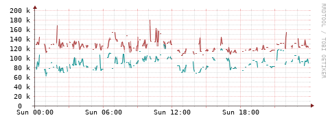 [Interfaces]: Packet rates