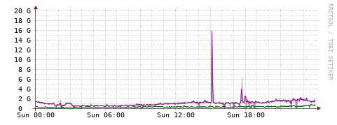 [Interfaces]: Bit rates