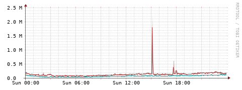 [Interfaces]: Packet rates