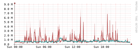 [Interfaces]: Packet rates