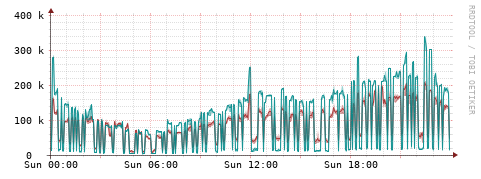 [Interfaces]: Packet rates