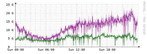 [Interfaces]: Bit rates