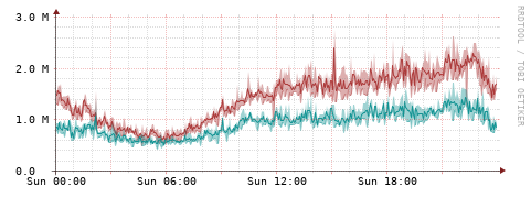[Interfaces]: Packet rates
