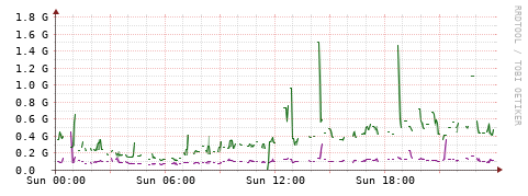 [Interfaces]: Bit rates