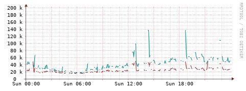 [Interfaces]: Packet rates