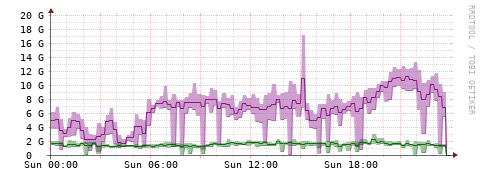 [Interfaces]: Bit rates