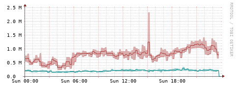 [Interfaces]: Packet rates