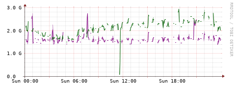 [Interfaces]: Bit rates