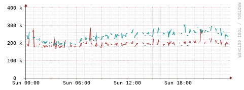 [Interfaces]: Packet rates