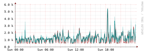 [Interfaces]: Packet rates