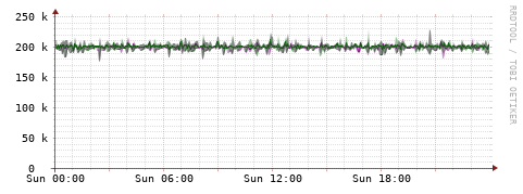 [Interfaces]: Bit rates