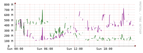 [Interfaces]: Bit rates