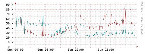 [Interfaces]: Packet rates
