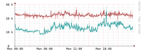 [Interfaces]: Packet rates