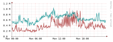 [Interfaces]: Packet rates