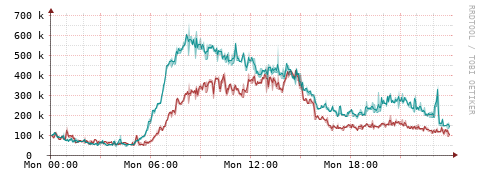 [Interfaces]: Packet rates