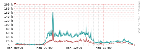 [Interfaces]: Packet rates