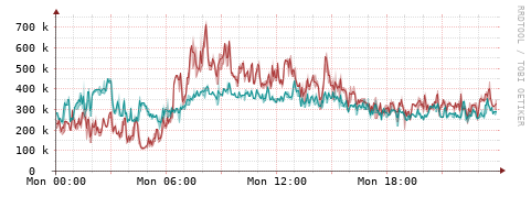 [Interfaces]: Packet rates