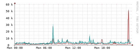 [Interfaces]: Packet rates