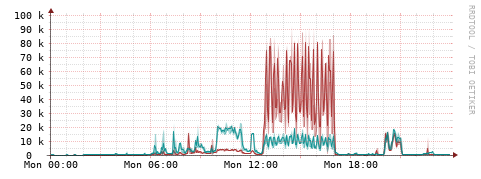 [Interfaces]: Packet rates