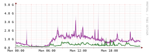 [Interfaces]: Bit rates